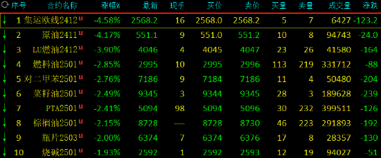期市开盘：SC原油跌近4%，LU燃油跌超3%，燃油跌超2%，烧碱、棕榈油跌近2%，玻璃涨超3%，菜粕、氧化铝涨超1%